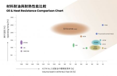 Material Oil & Heat Resistance Comparison Chart